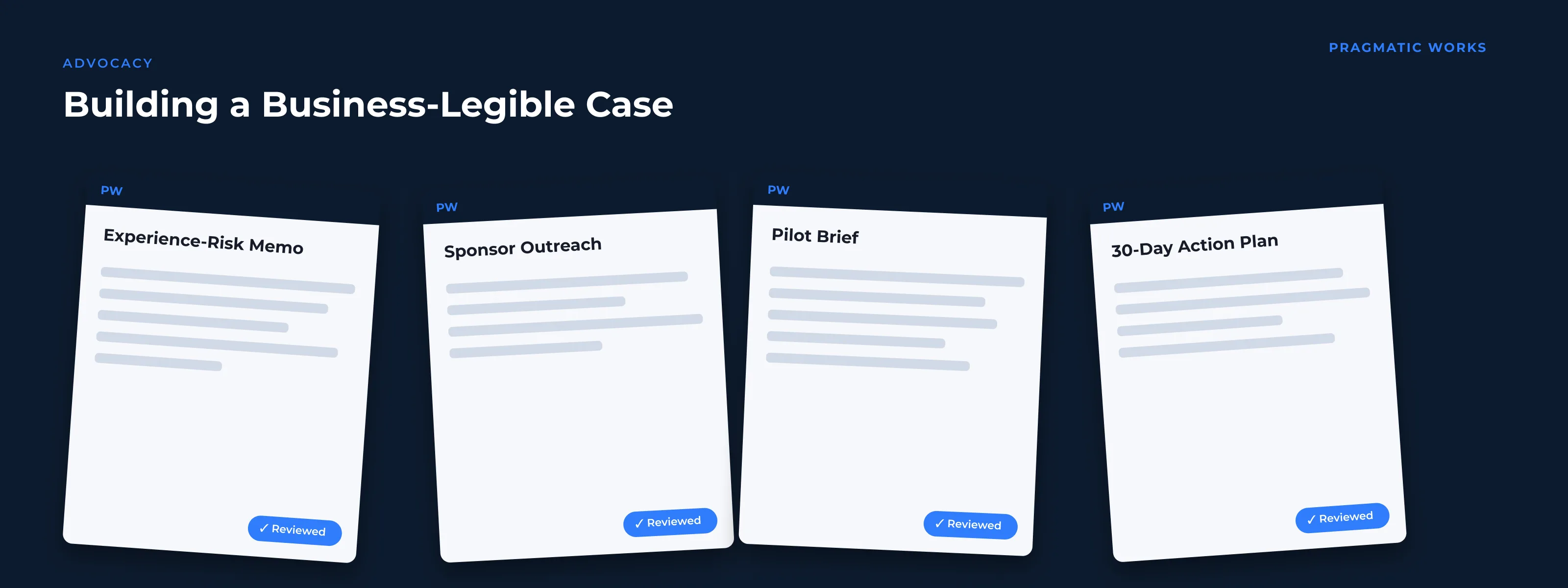 Four staggered document mockups on a Pragmatic Works letterhead — experience-risk memo, sponsor outreach, pilot brief, and 30-day action plan — each marked reviewed, used to build a business-legible case for 508 compliance