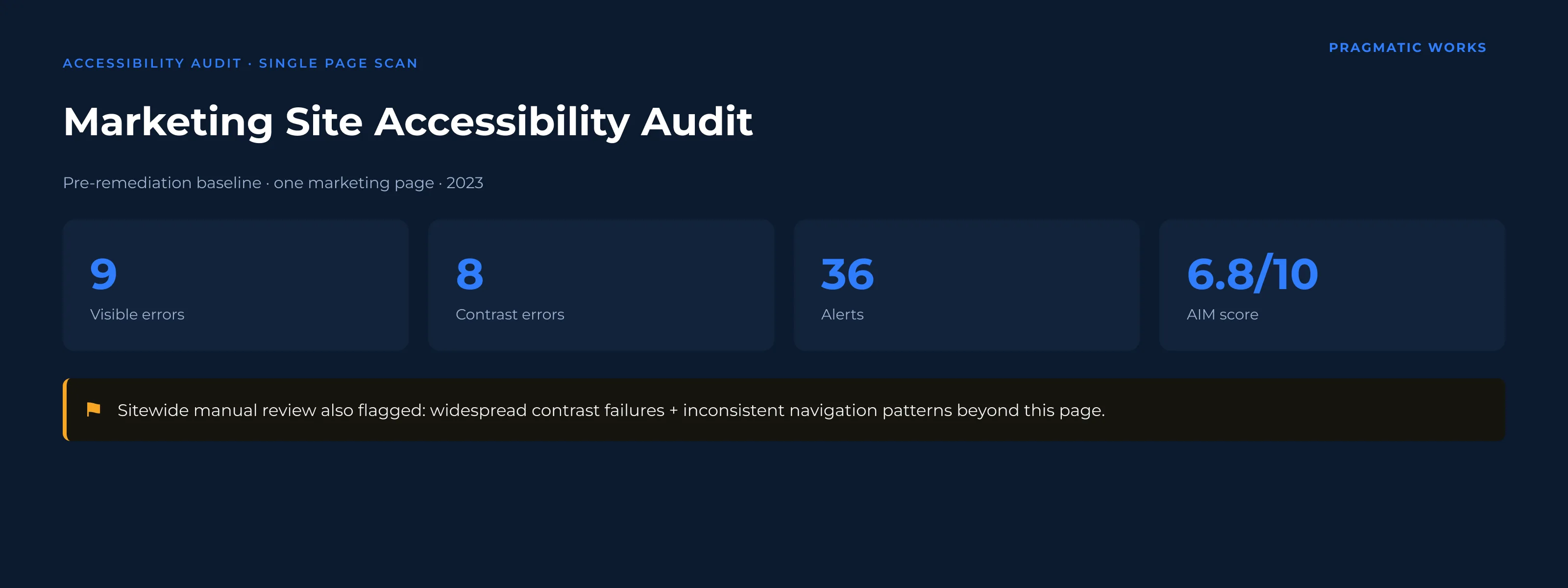 Automated accessibility scan of a single Pragmatic Works marketing page showing 9 visible errors, 8 contrast errors, 36 alerts, and an AIM score of 6.8 out of 10, with a note that broader manual review found additional sitewide contrast and navigation issues
