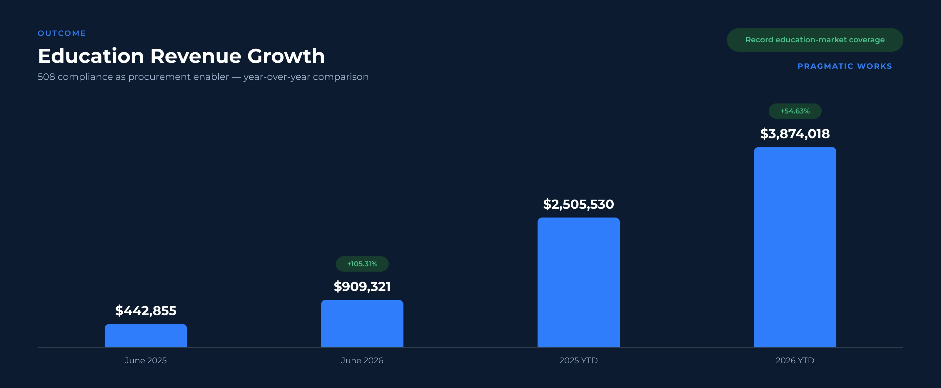 Revenue growth chart on a Pragmatic Works branded dark background showing June 2026 revenue up 105.31% year over year and 2026 revenue up 54.63% year over year, alongside a record education-market coverage badge