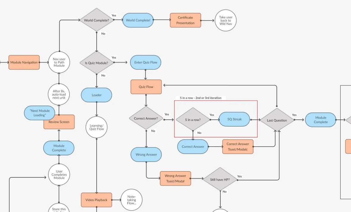 Quiz game logic flow diagram mapping all states from module navigation through answer evaluation, streak detection, and module completion — the interaction design that drove the game-feel before a line of UI was built