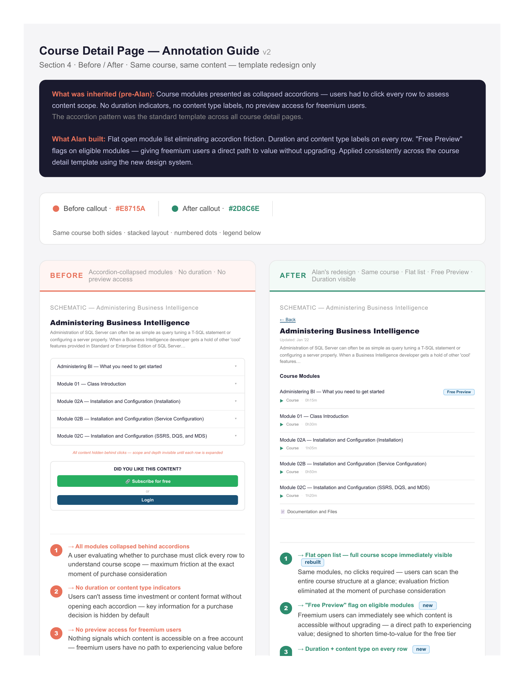 Annotated before-and-after of the course detail page redesign, showing flattened content access and Free Preview labels guiding freemium users