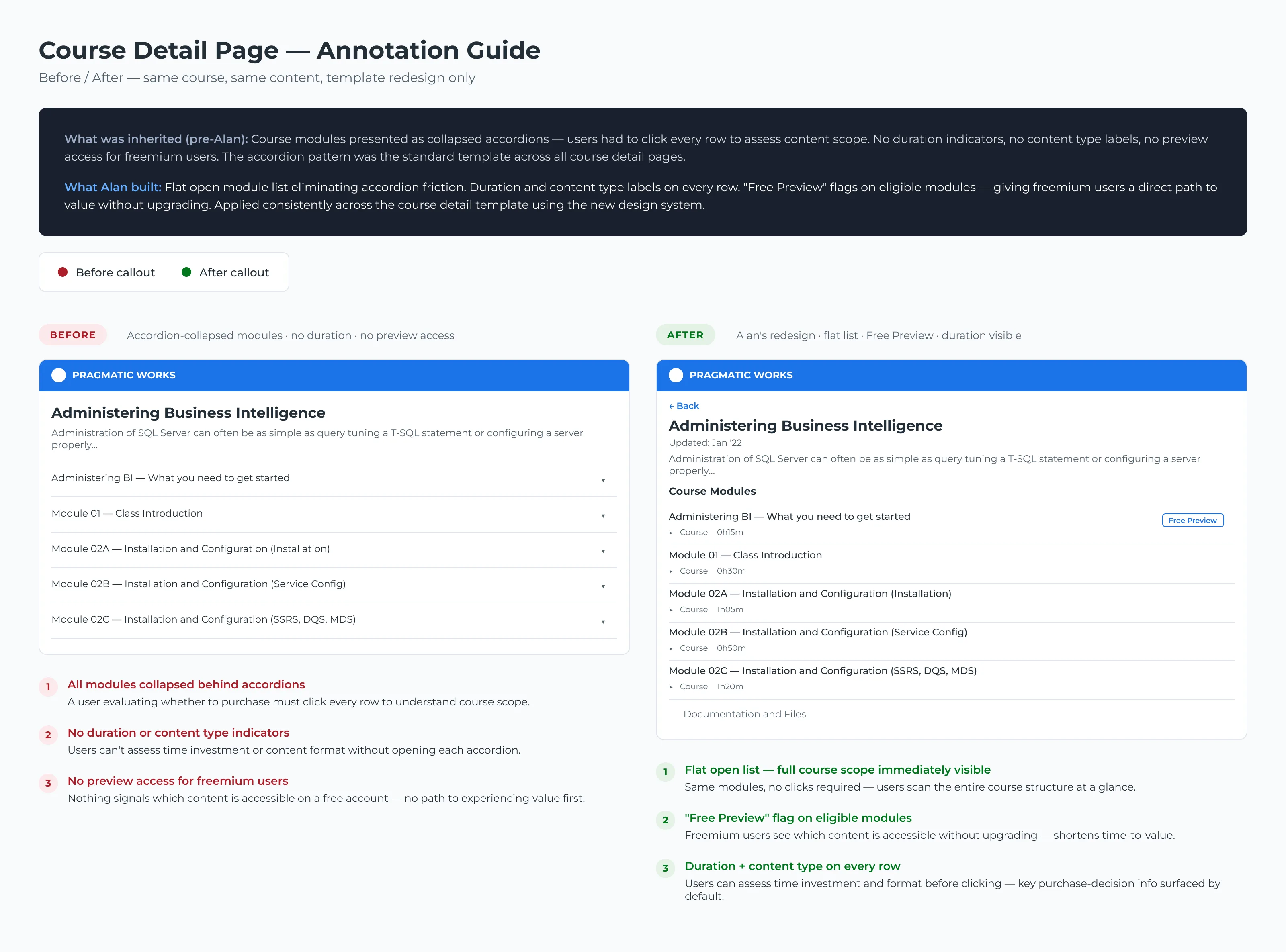 Annotated before-and-after of the course detail page redesign, showing flattened content access and Free Preview labels guiding freemium users