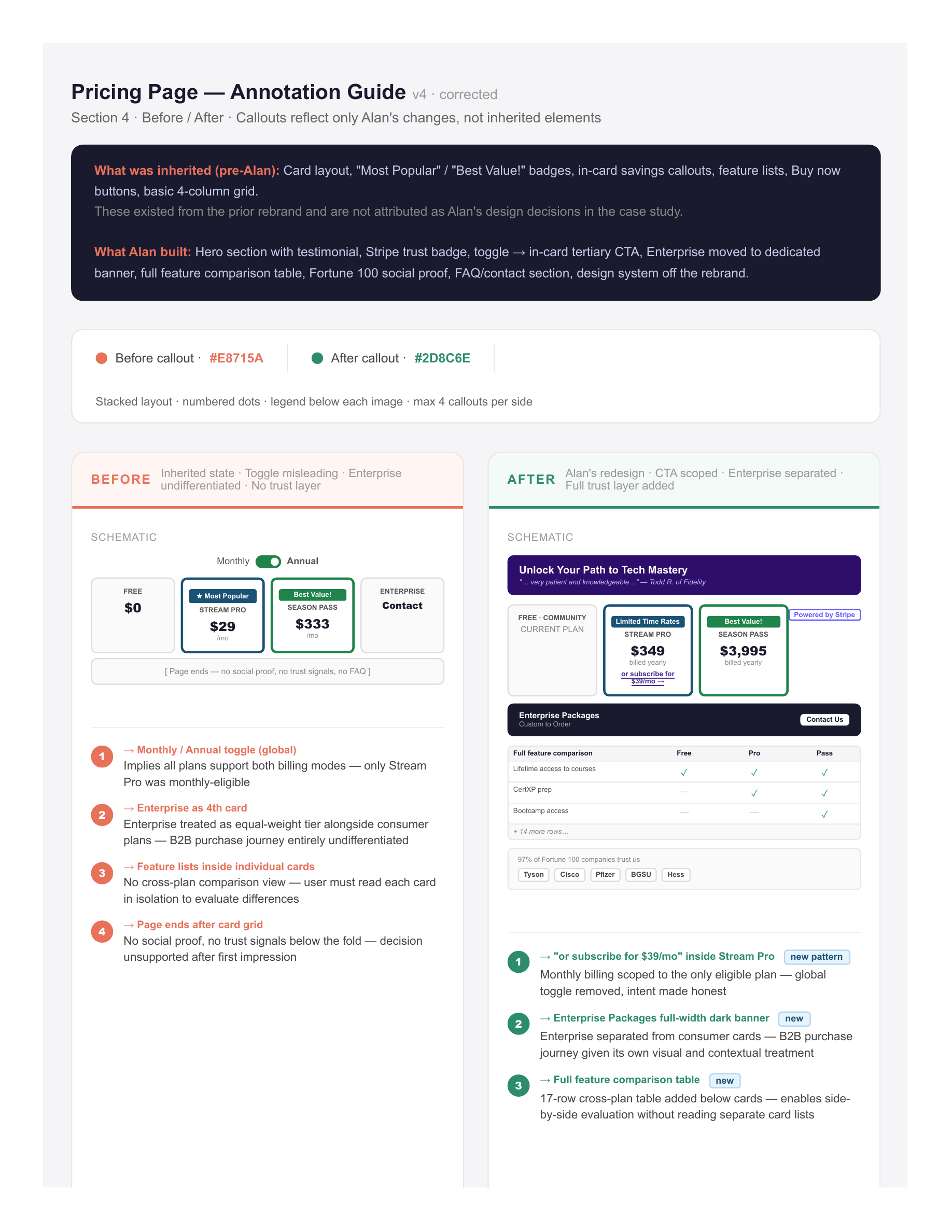 Annotated before-and-after of the pricing page redesign, showing improved plan hierarchy, mobile layout, and social proof near the CTA