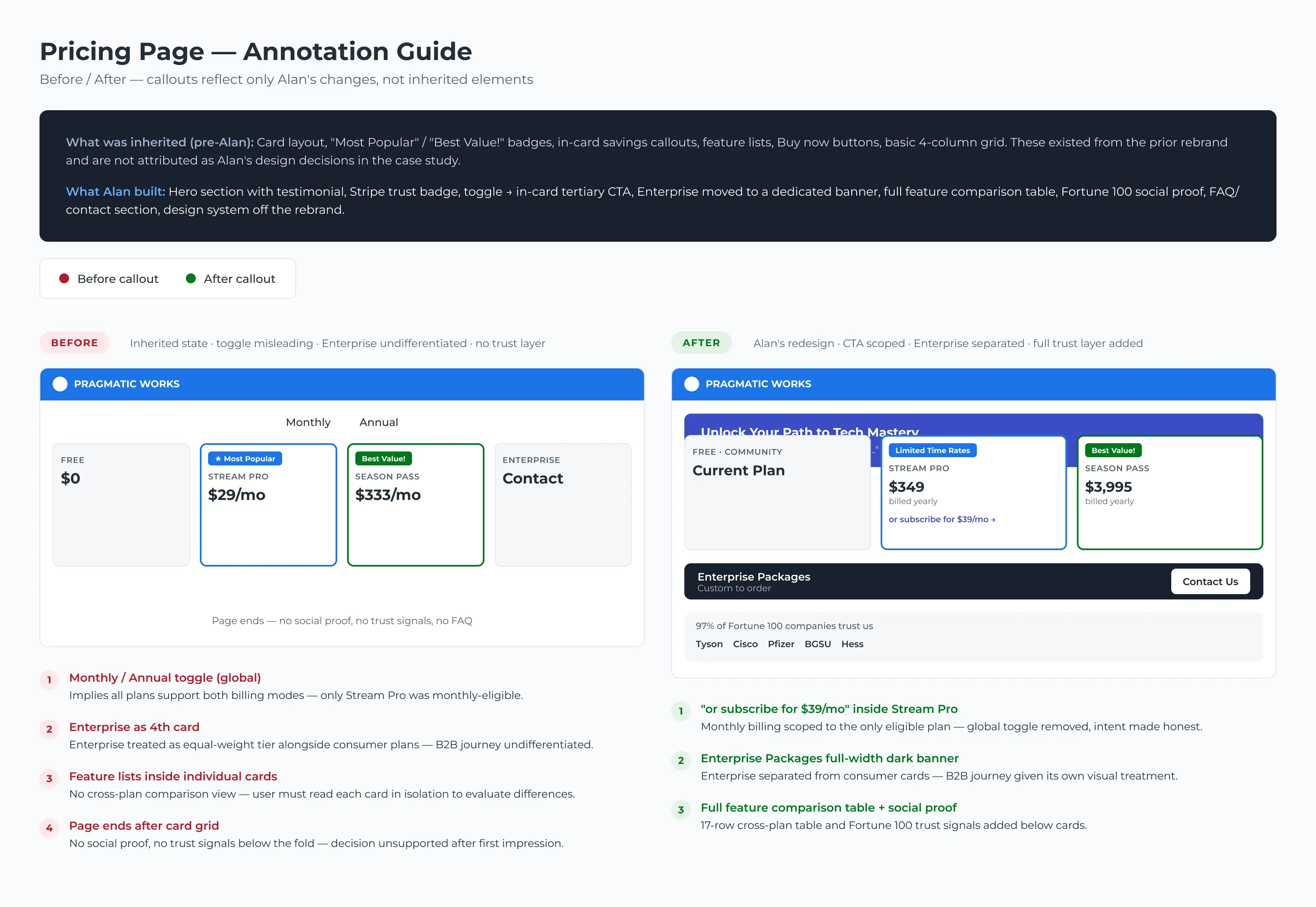 Annotated before-and-after of the pricing page redesign, showing improved plan hierarchy, mobile layout, and social proof near the CTA