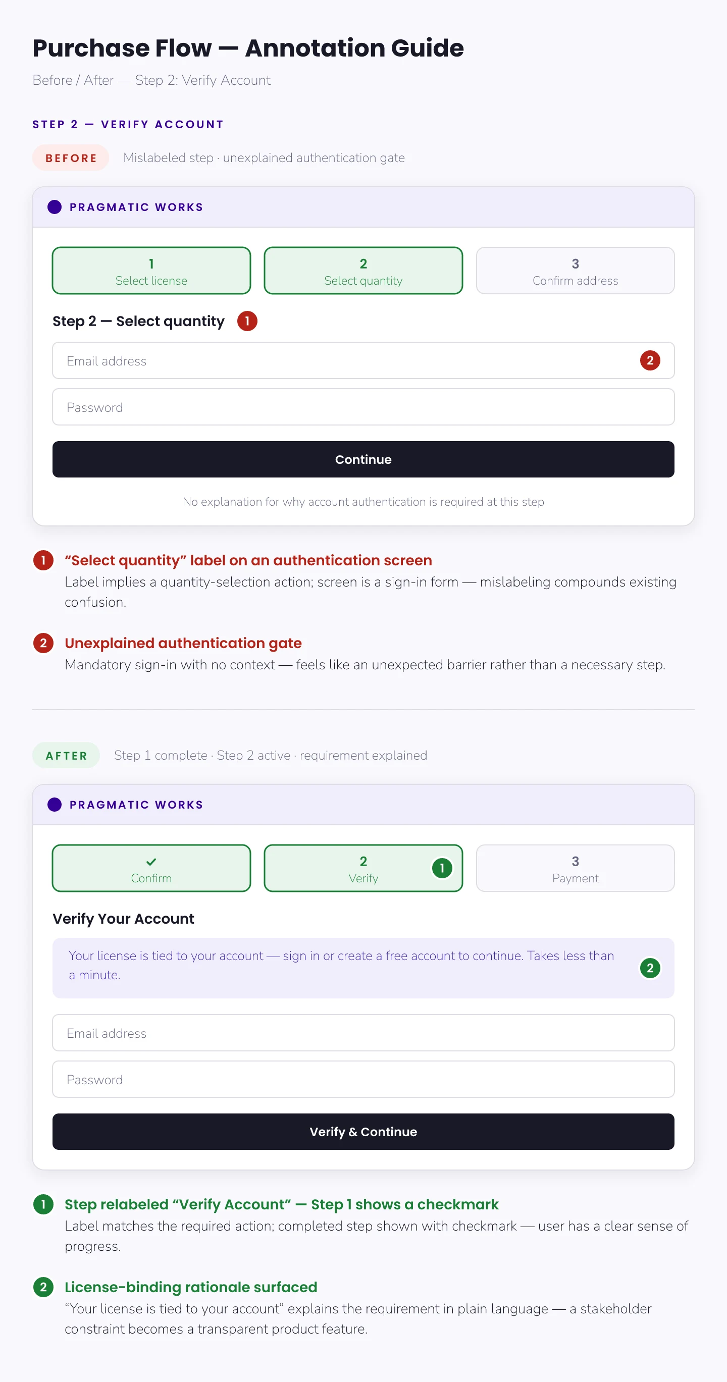 Annotated before-and-after of the account verification step, showing the mislabeled 'Select quantity' step relabeled 'Verify Account' and the license-binding rationale explained above the sign-in form