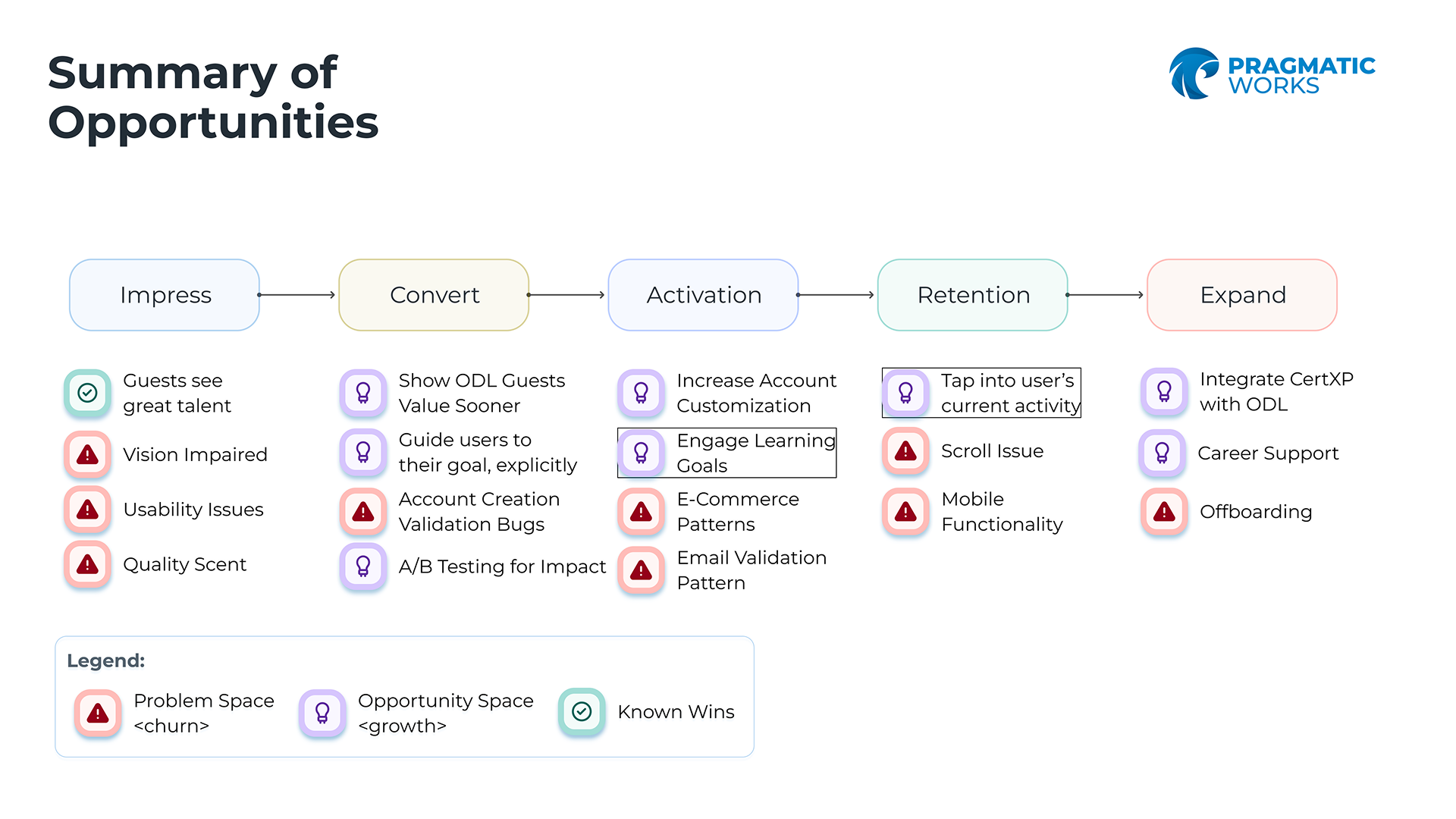 Annotated before-state screenshots showing friction points in the pricing page and cart flow, including navigation bugs and missing trust signals