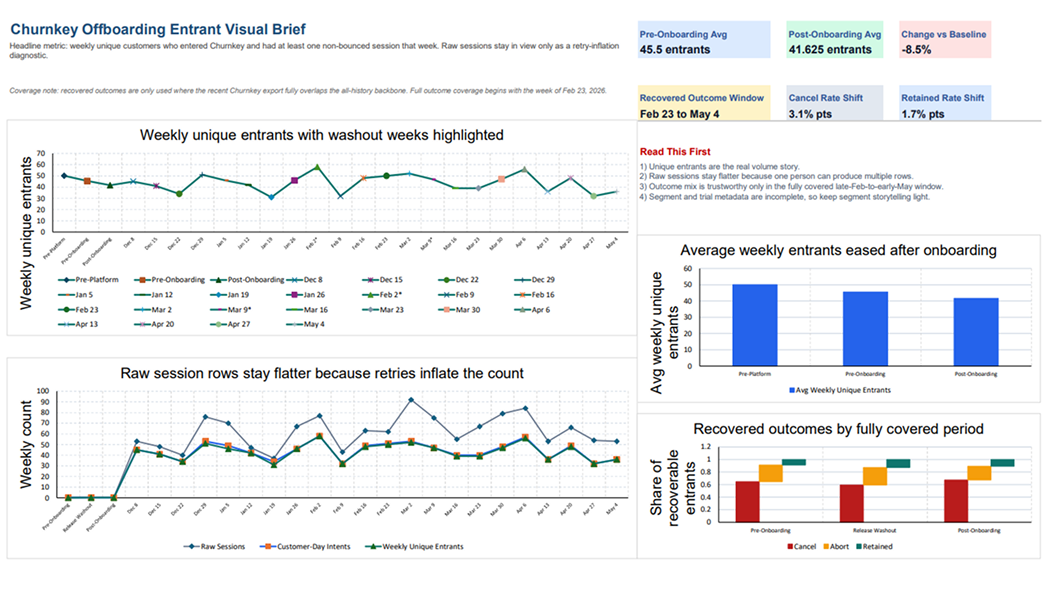 Data visualization showing average monthly subscription lifespan before and after the intervention — 51.7 days to 72.2 days — alongside offboarding volume trend at 30 days post-launch