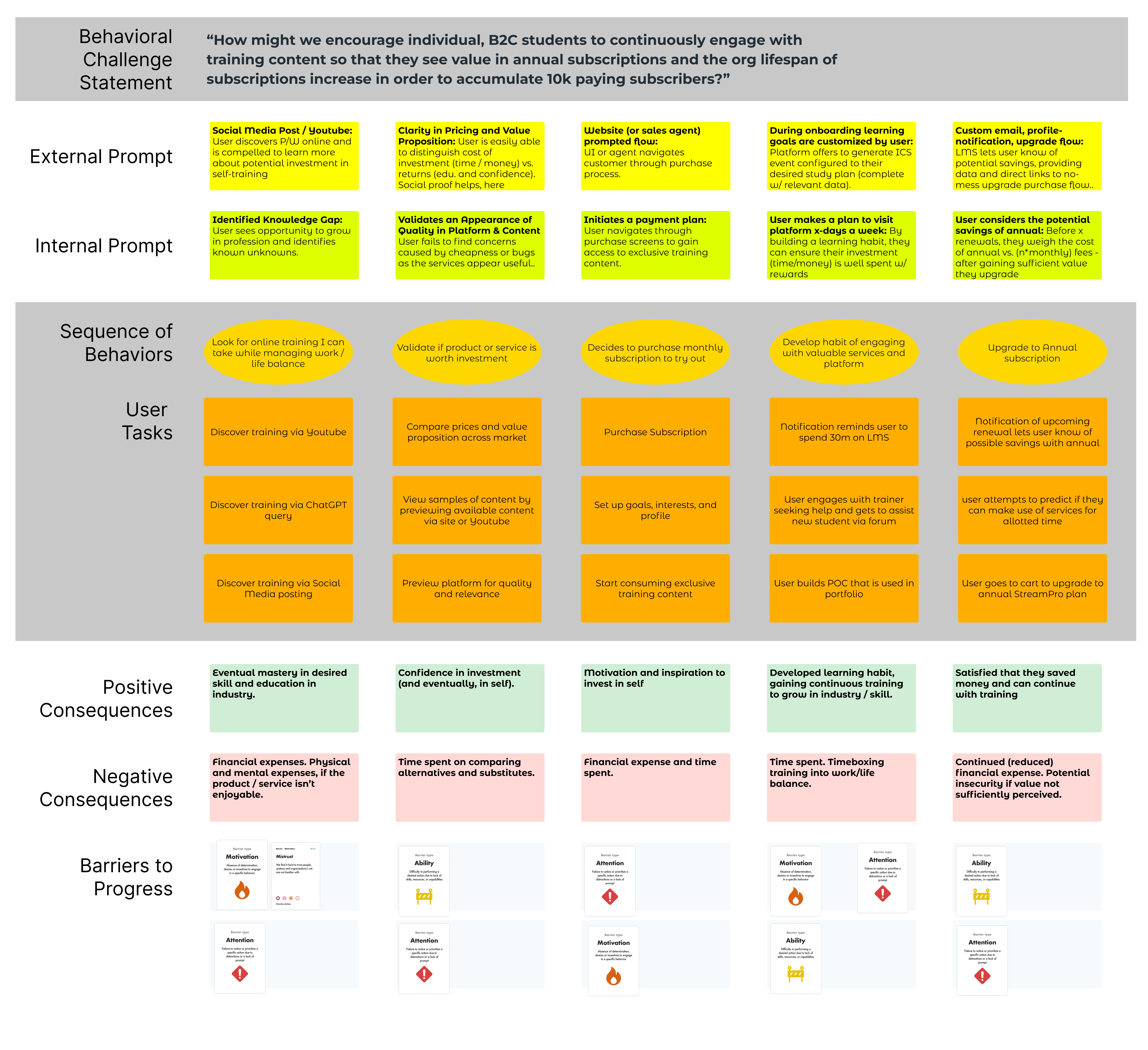 Behavioral design sprint artifact showing the desirable customer journey map and HMW problem statement aligned with key stakeholders