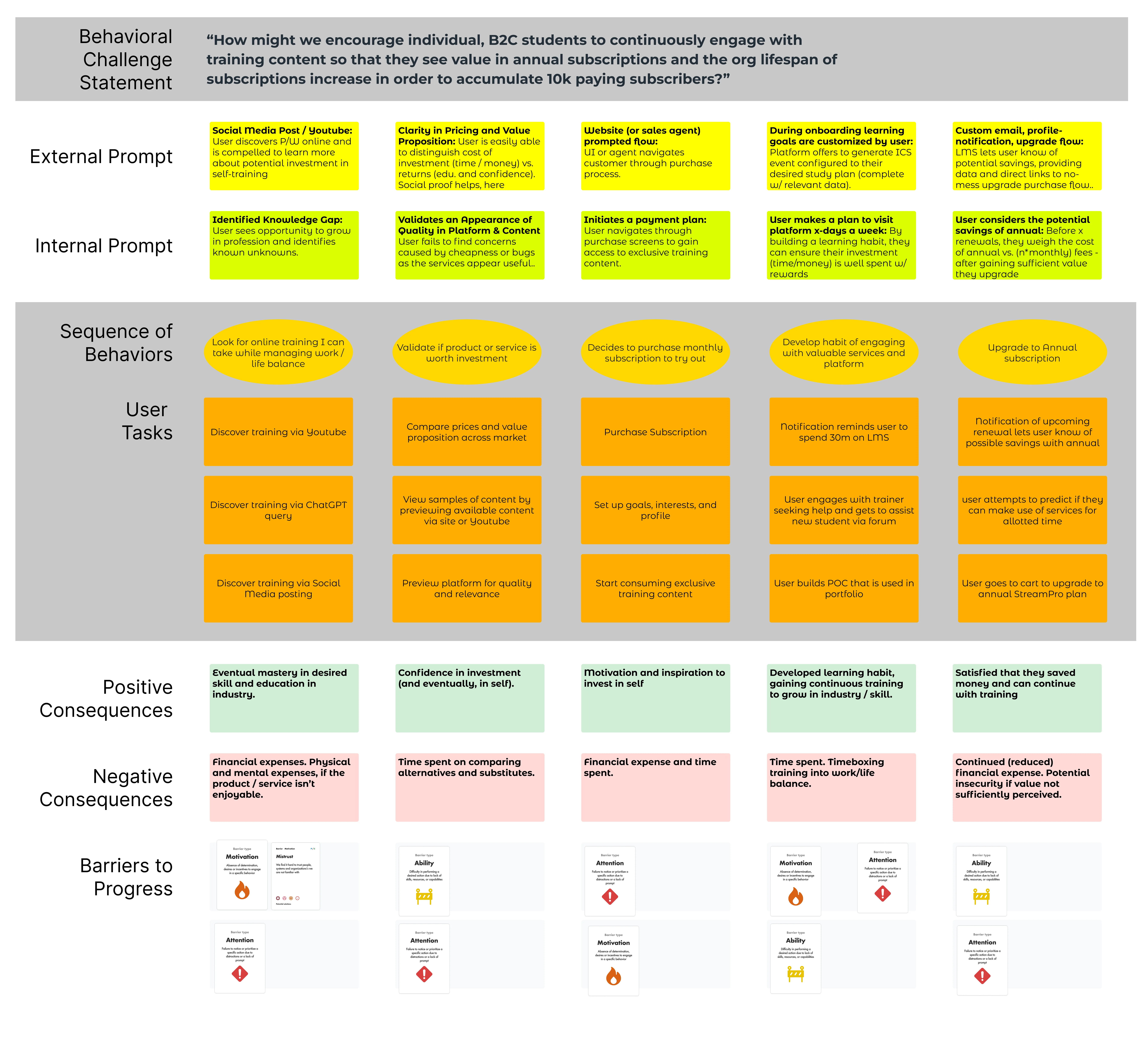 Behavioral design sprint artifact showing the desirable customer journey map and HMW problem statement aligned with key stakeholders